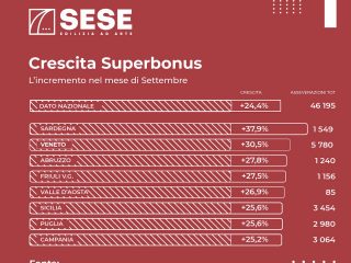 Crescita Superbonus, l'incremento nel mese di settembre