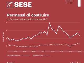 Permessi di Costruire, la flessione nell'ultimo trimestre